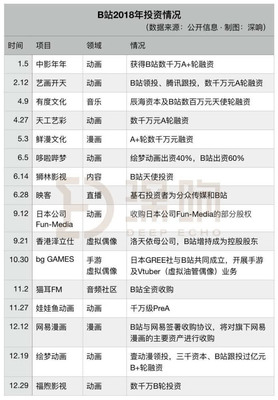 内容生态才是"偏科生"B站真正要补的课